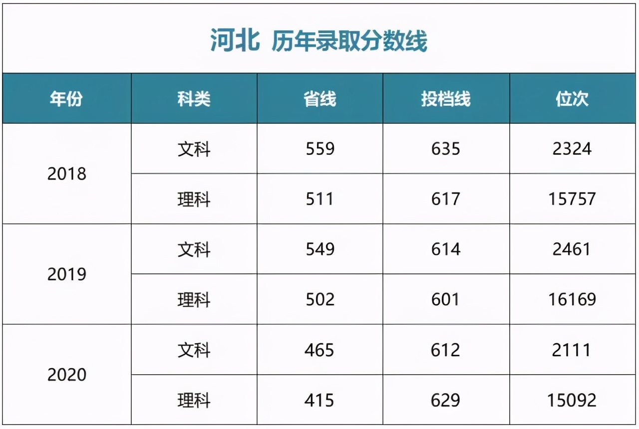 多少分能上中央财经大学？江西财经大学？湖南师大？湘潭大学？