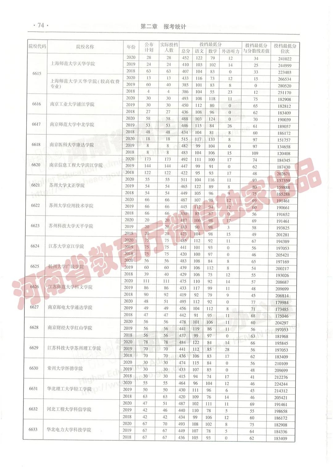 @报志愿必看！河南2018~2020各批高校投档线、位次对照表汇总