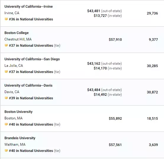 最新出炉！USNews2020全美大学排名，普林斯顿夺冠，西北大学第9