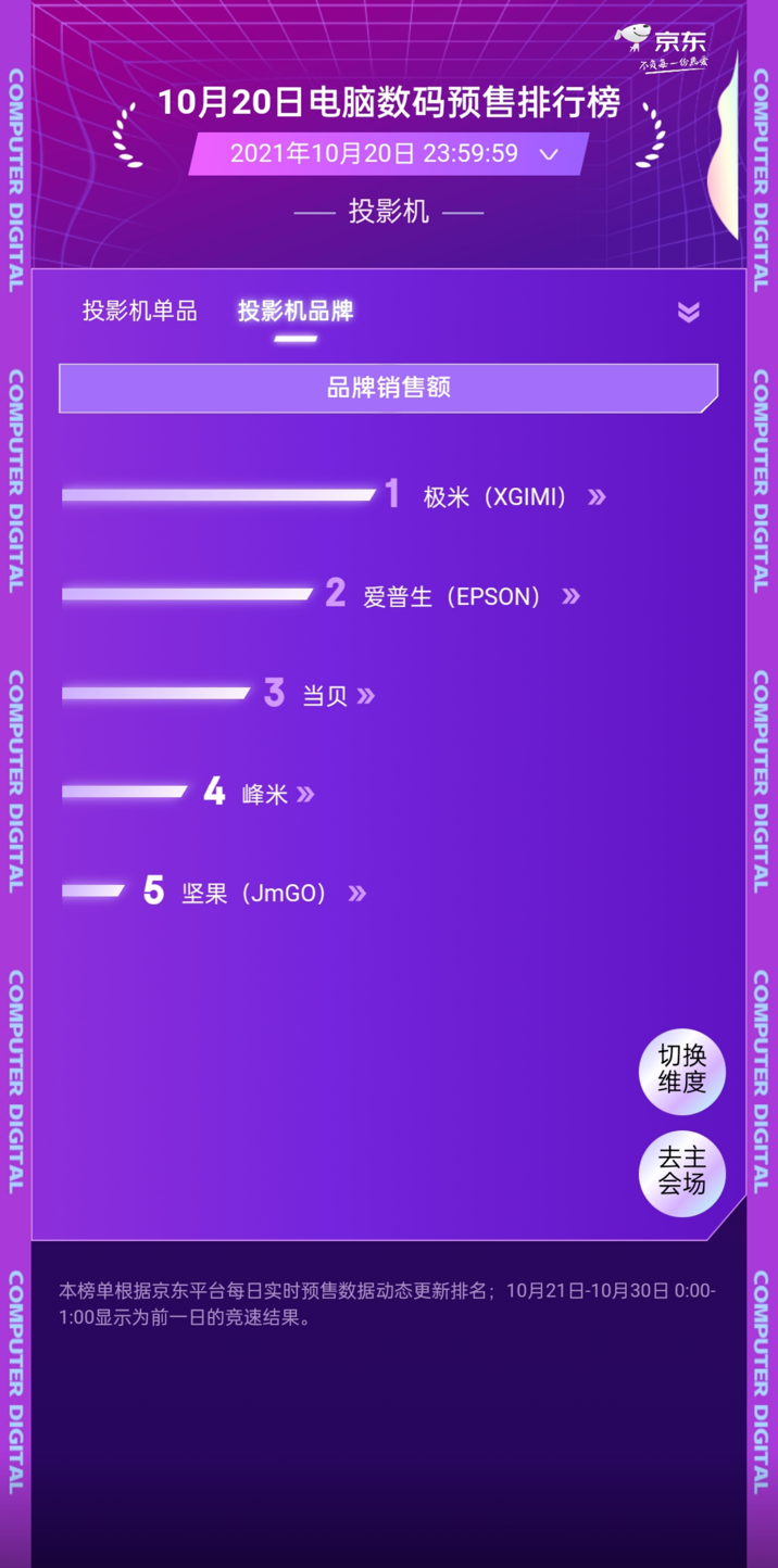 极米双十一开门红首战告捷：全网成交金额突破2亿，两大单品成爆品