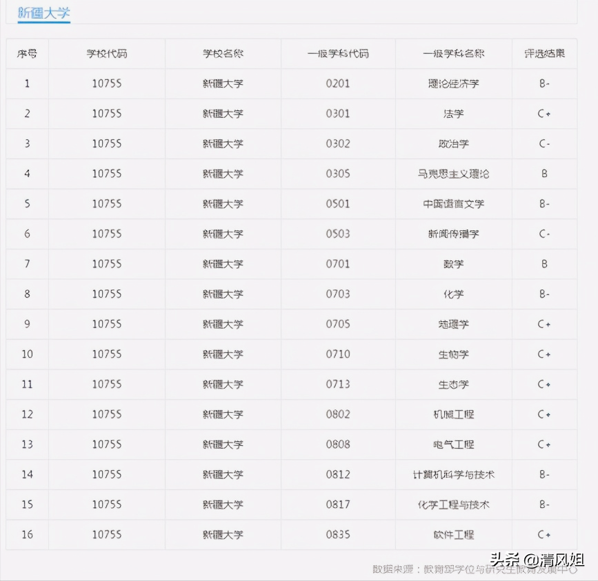 高考：为中等考生推荐性价比高的大学之十九：新疆大学