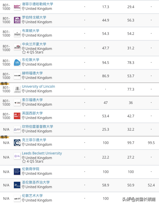 2021年QS世界大学排名最新发布！英国前10占4，你的大学升了吗？