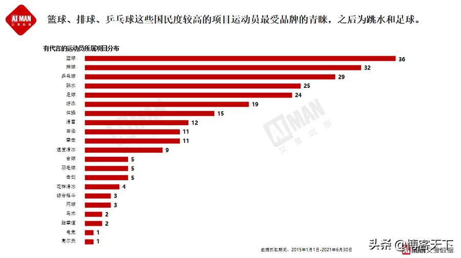 足球属于田径类吗(运动员代言广告，谁的商业价值最高？)