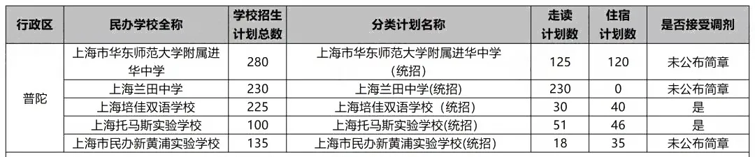 沪今年17所民办初中不接受调剂，填报时要注意