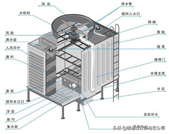 空调水系统安装与调试指导手册