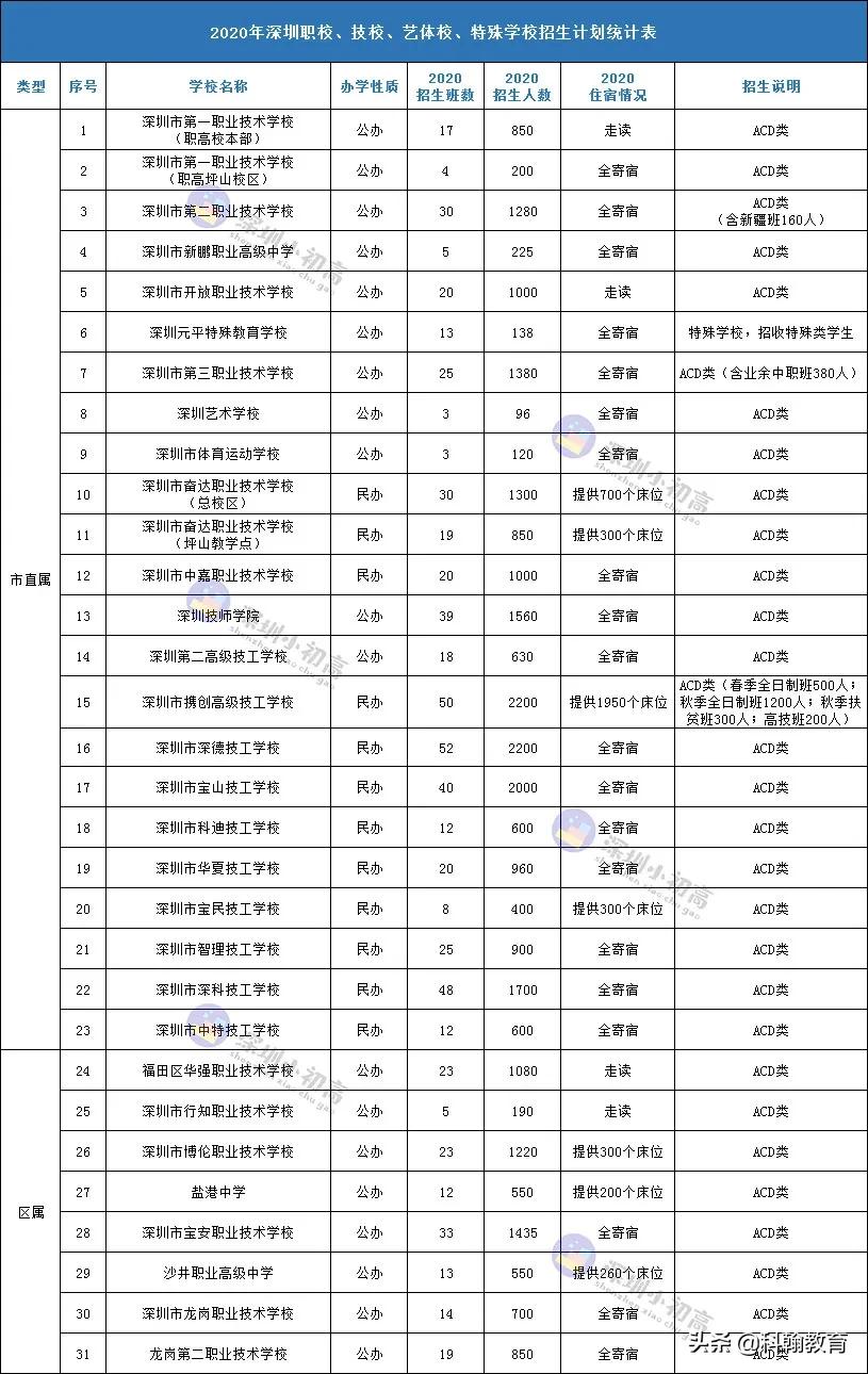 深圳31所职业学校招生计划、住宿情况汇总