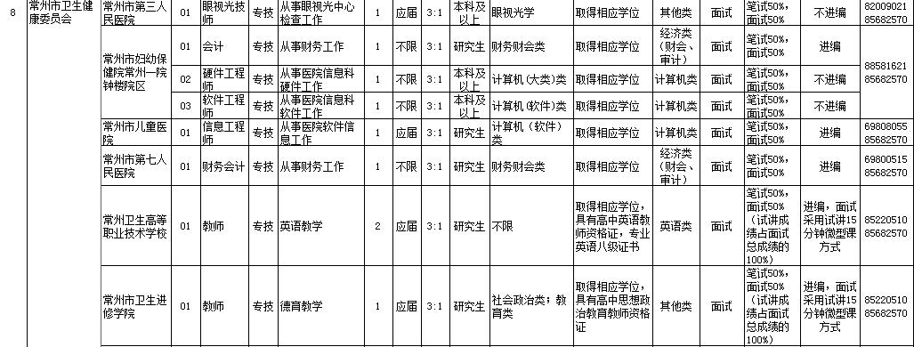 2019年上半年常州市、区属事业单位统考招聘114人公告