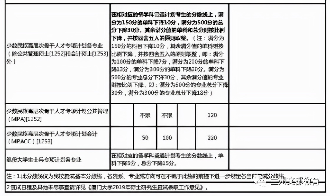 名校近5年大数据丨厦门大学