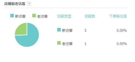 淘宝增加权重的几种方法？