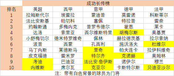 五大联赛门将传球成功率(纷纷“不务正业”，拥有一位会进攻的门将是怎样的体验？)