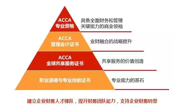 ACCA简史