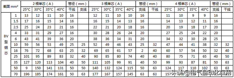 最全电线载流量对照表，老电工师傅多年精心收藏！