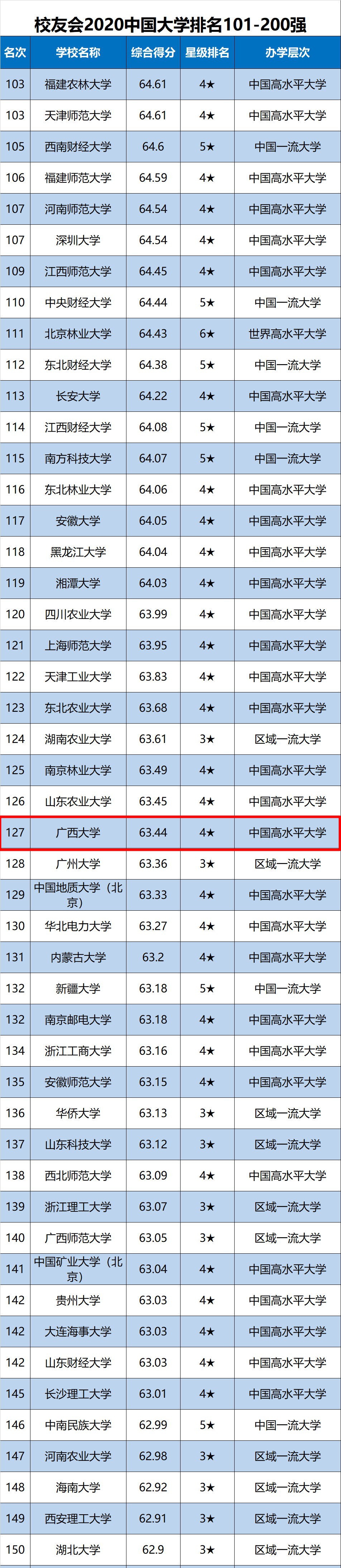 2020校友会排行榜发布：广西大学排名127位，14年来首次跌出100强