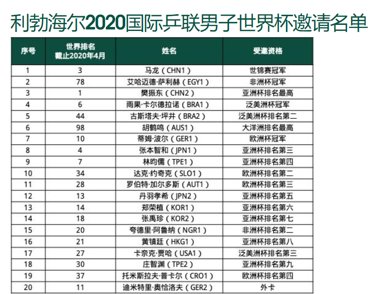 世界杯兵乓球(乒乓球世界杯在中国举办，16个备选名额，国际乒联1个不给中国)