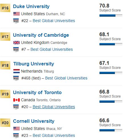 世界大学经济与商科排名：中国8所跻身世界100强，港科大中国第一