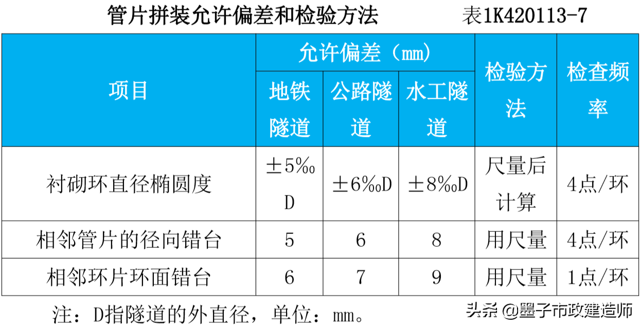 20113盾构法隧道施工质量检查与验收·盾构管片·管片拼装检验