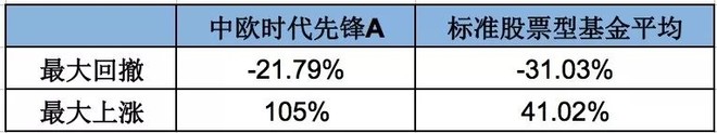 别定投绩优基金？因为抗跌=不能摊薄定投成本？