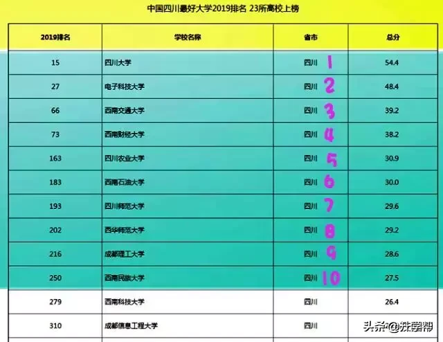 四川最厉害的十所大学，在最新大学排行榜上表现如何？