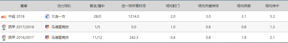 盖坦为什么来中超(4球11助攻，盖坦即将加盟英超，大连荒唐理由放走他净亏1.8亿)