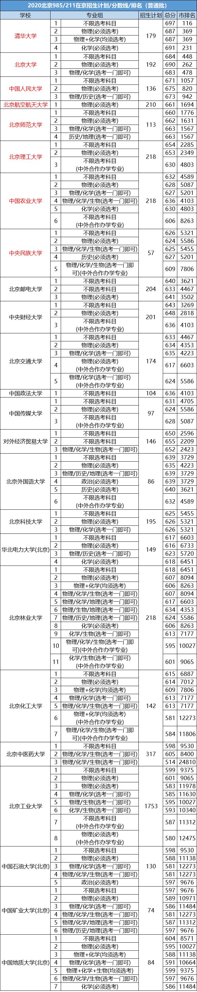 北京985大学（北京985211近三年在京招生分数线及录取排名）