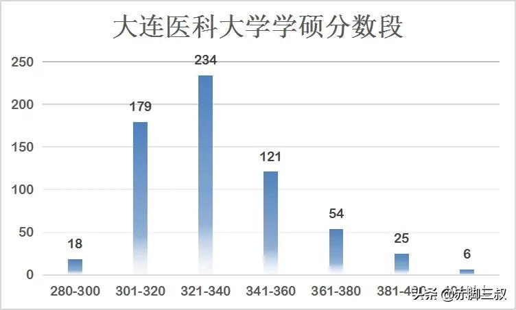 海量招生！2021大连医科大学录取信息详解，到底多少分能上岸？