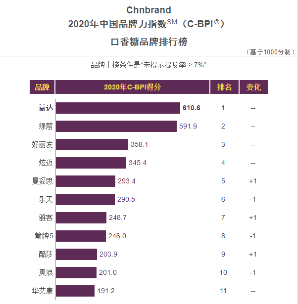 口香糖品牌有哪些牌子(新的口香糖冠军品牌产生)