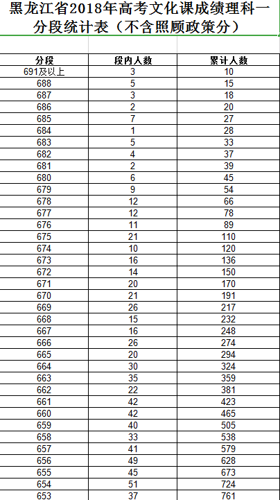 黑龙江省2018年高考文化课成绩1分段统计表（理科）