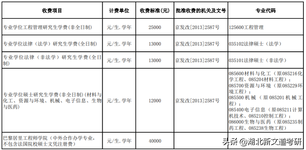 这所211位于北京地区，双非考研上岸占比达70%，报考可留意