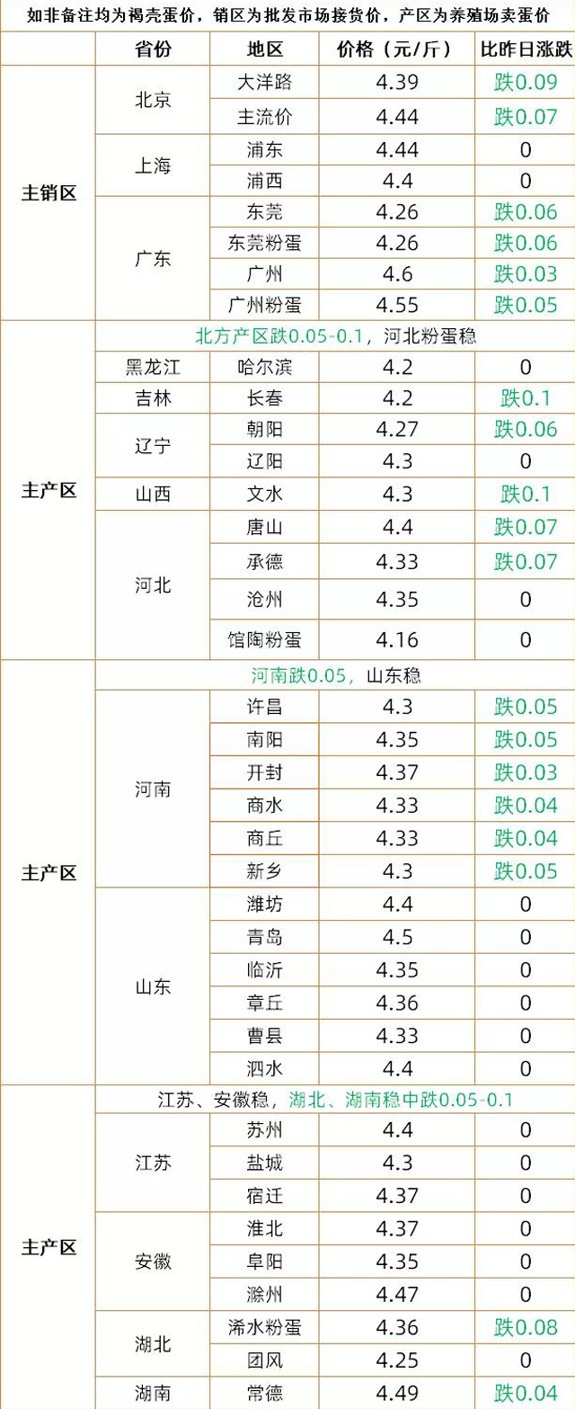 猪价跌近15元，牛肉连续2周下滑，鸡蛋涨破4.5，5月8日肉价已更新