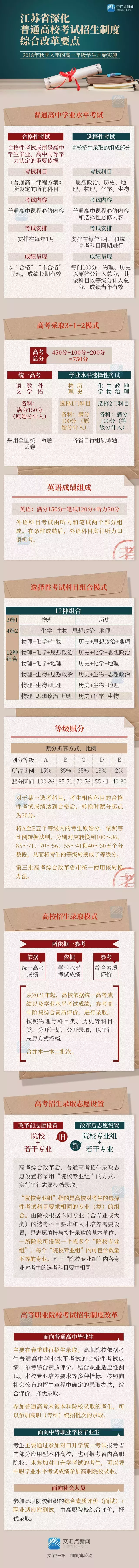江苏高考新方案定了!总分750分 科目“3+1+2”