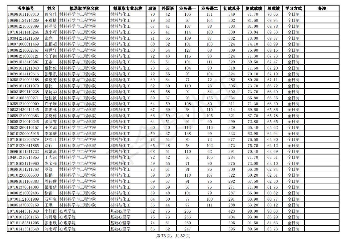 新祥旭：陕西师范大学21年考研拟录取考生名单，录取人数、分数线