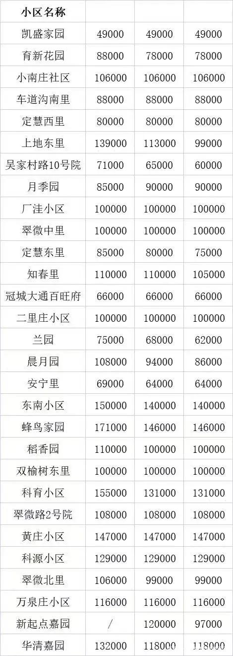 北京二手房要凉凉了吗？29个小区试点二手房指导价