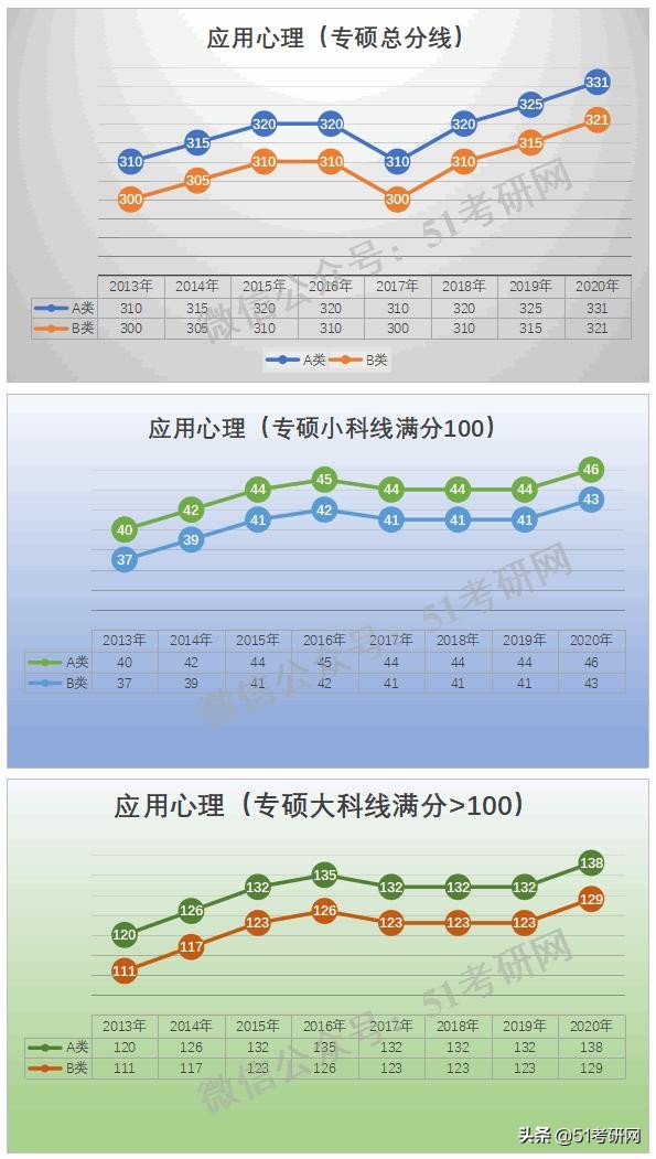 预测：国家线涨降趋势！从21考研起专硕分数线划线将有所变化