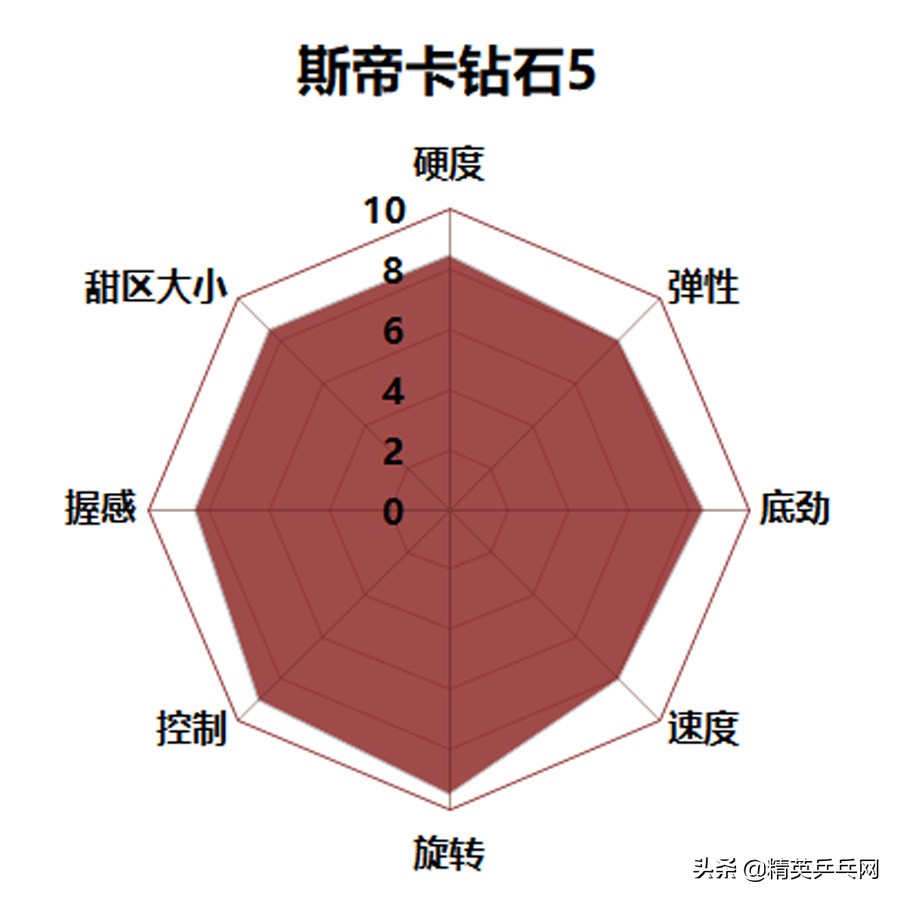 世界排名TOP 10选手告诉你：买这些底板 不需再纠结