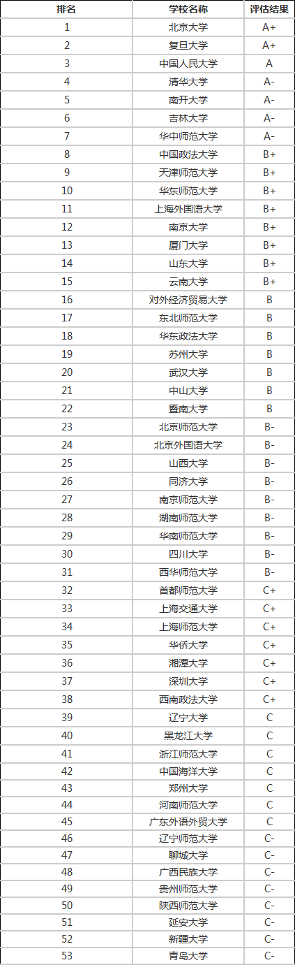 2020年考研各个专业考研院校排名汇总（三）