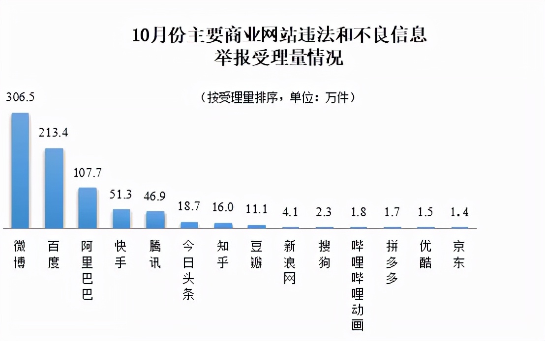 2021年10月全國受理網(wǎng)絡(luò)違法和不良信息舉報1306.7萬件