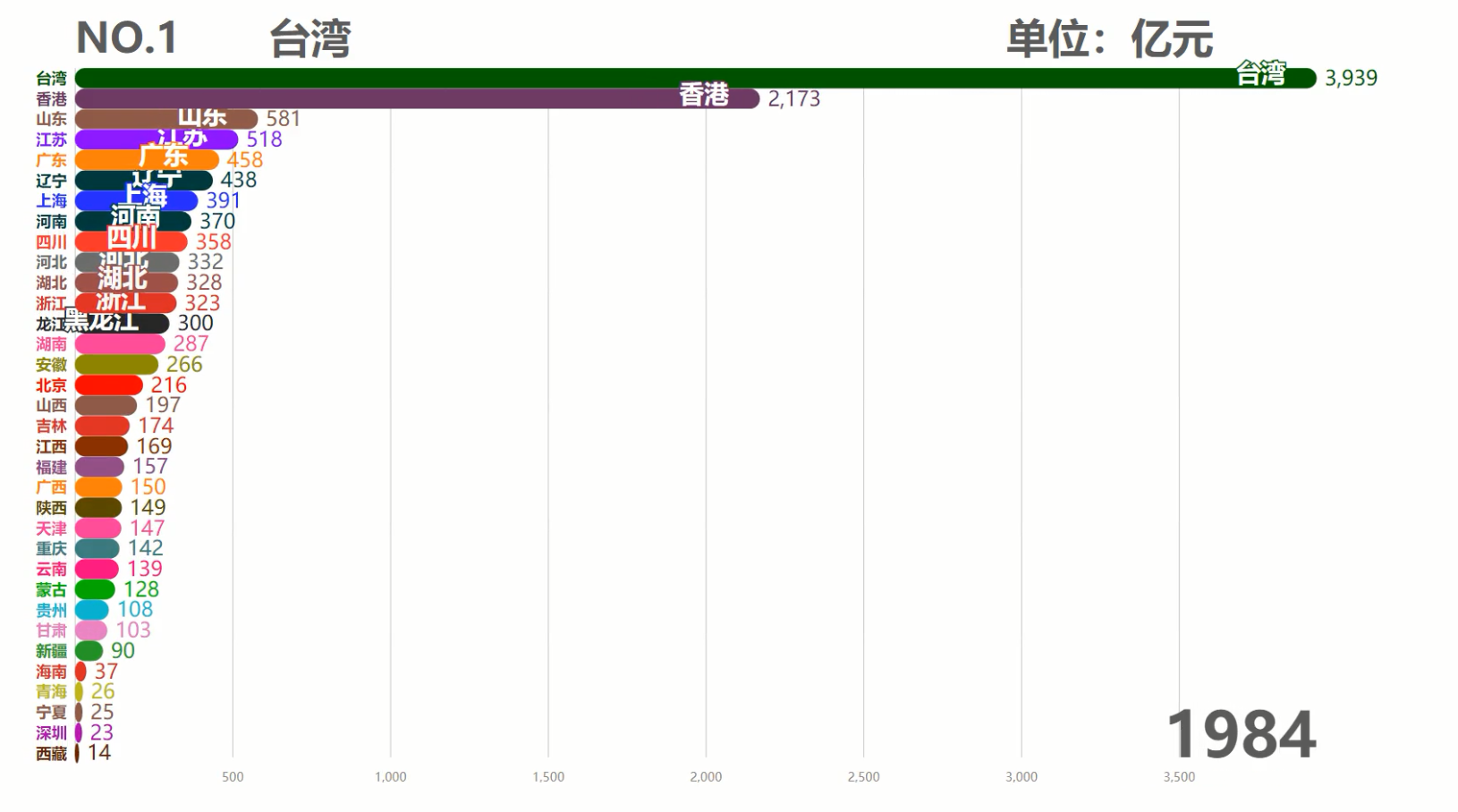 中国各省历年GDP排行TOP10,台湾霸榜50余年,现在被6省反超