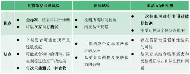 这种过敏原检测不靠谱！孩子咳嗽腹泻，也是过敏症状？