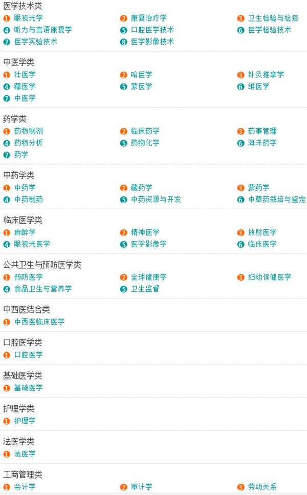 「收藏」大学所有专业一览表，本科专科都有哪些专业？一文告诉你