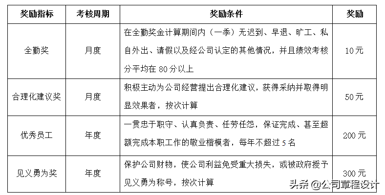 公司薪酬制度-非常全面（内含各权重参数及表格）