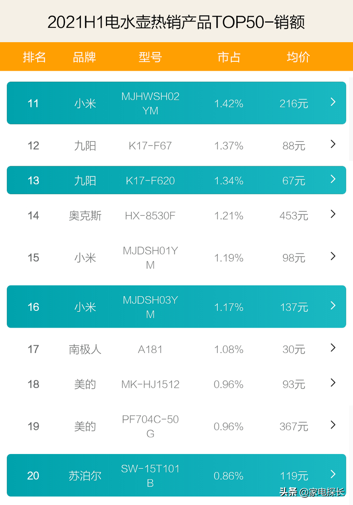電水壺哪家強？2021上半年TOP50爆款產品透秘！又一個"學霸"誕生