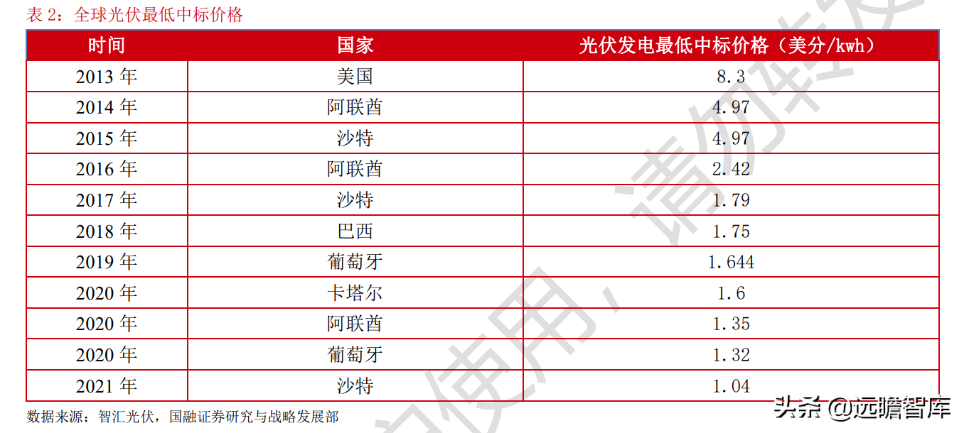 光伏：平价上网序幕正式拉开，能否开启行业新的成长周期？