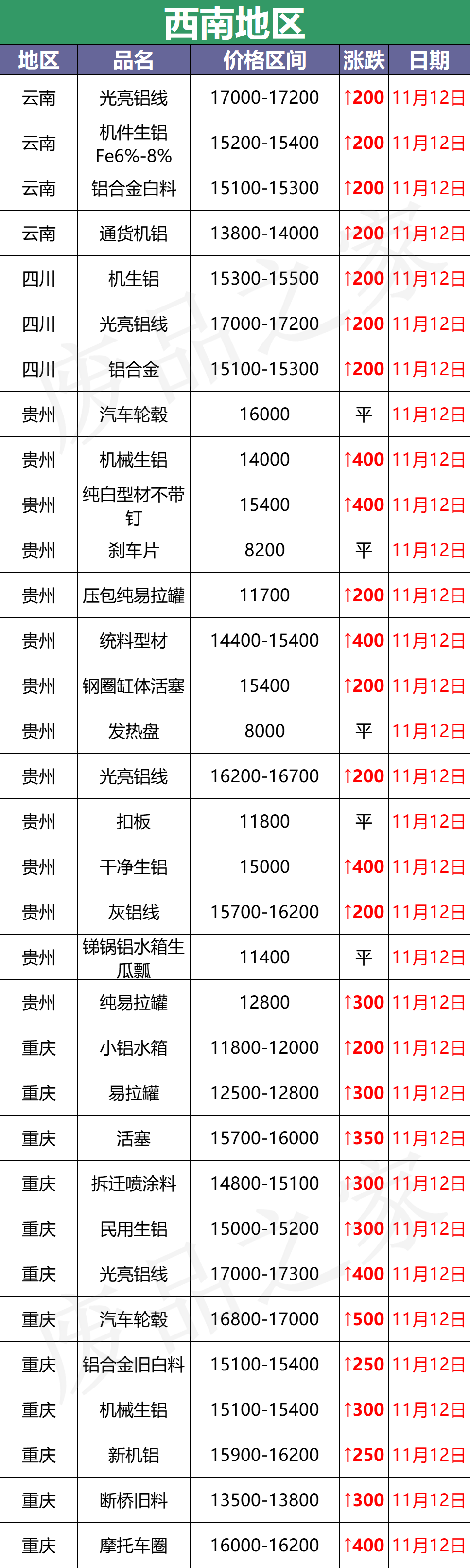 最新11月12日全国铝业厂家收购价（附价格表）