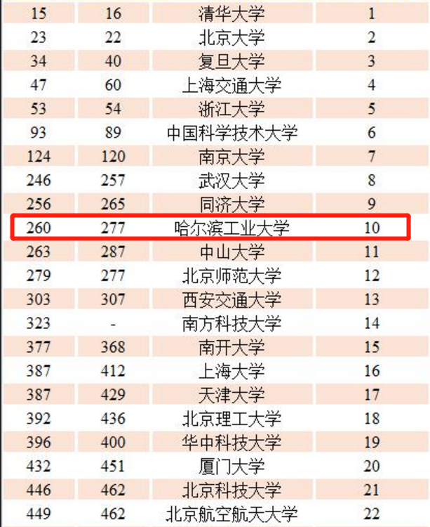 “哈工大”VS“西工大”谁更强？一份大国工匠名单，说明后者更强