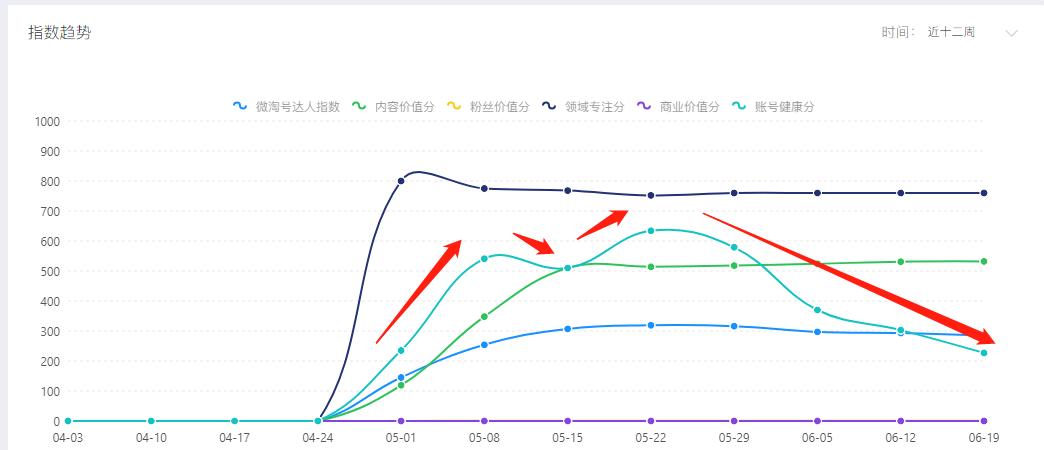 怎样删除微淘动态(30天微淘养成记：每天推满10条微淘，粉丝不增反降的原因找到了)