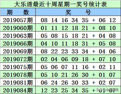 大乐透第2019087期奖号：同期、阳历、阴历、干支、周期数据统计