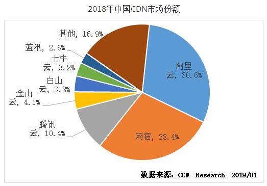 大洋洲国家杯万维(中国 CDN 编年史)