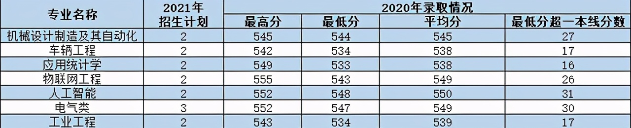 西安理工大学2021年各专业本科招生计划及去年录取分数线汇总