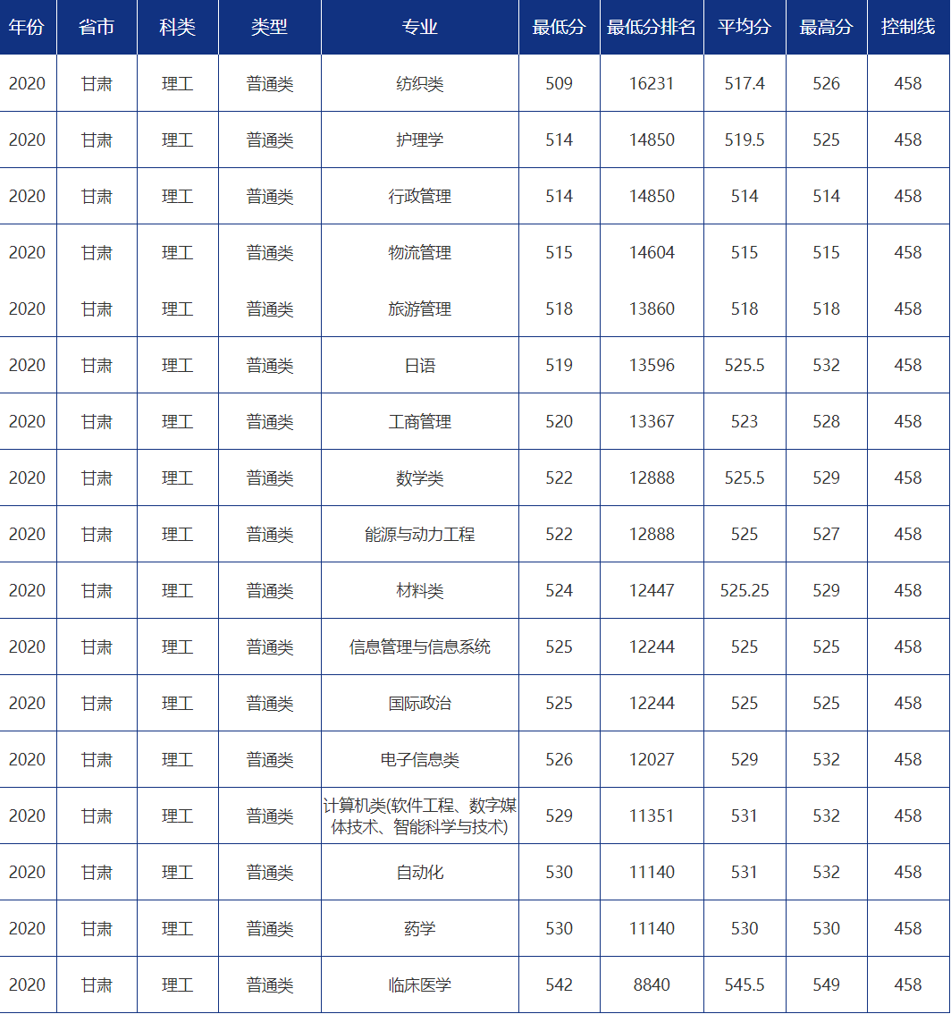 多少分可以报考青岛大学？青大各省市分专业录取分数汇总！