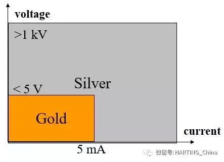 工业连接器的分类与选型，深度好文